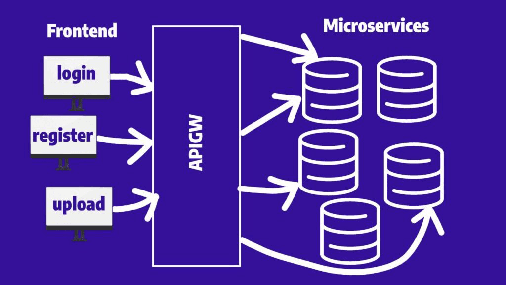Sentinel: An API Gateway